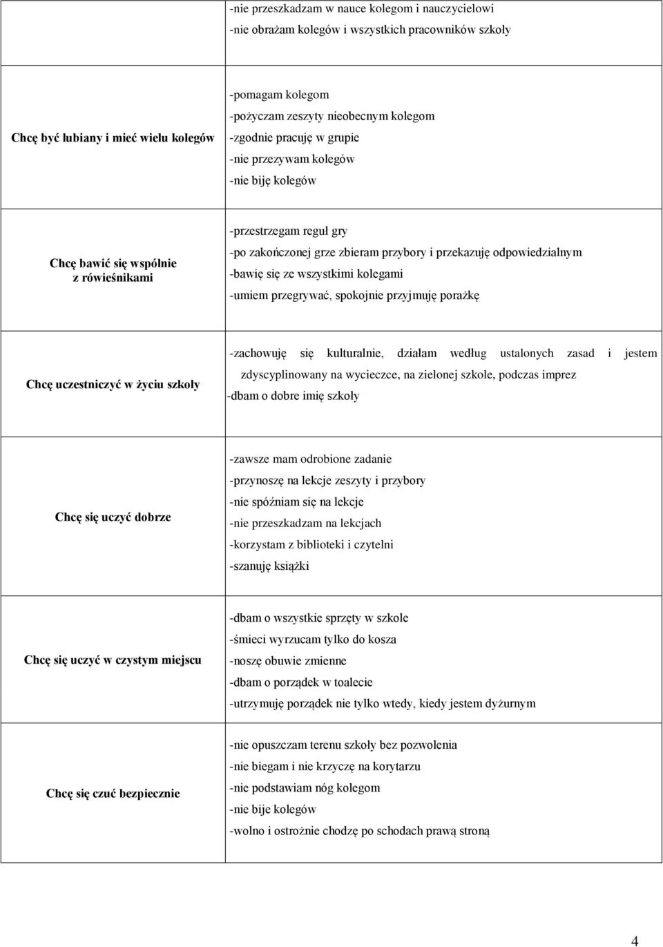 -bawię się ze wszystkimi kolegami -umiem przegrywać, spokojnie przyjmuję porażkę Chcę uczestniczyć w życiu szkoły -zachowuję się kulturalnie, działam według ustalonych zasad i jestem zdyscyplinowany