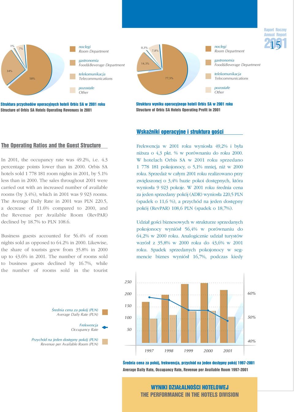 wyniku operacyjnego hoteli Orbis SA w 2001 roku Structure of Orbis SA Hotels Operating Profit in 2001 Wskaêniki operacyjne i struktura goêci The Operating Ratios and the Guest Structure In 2001, the