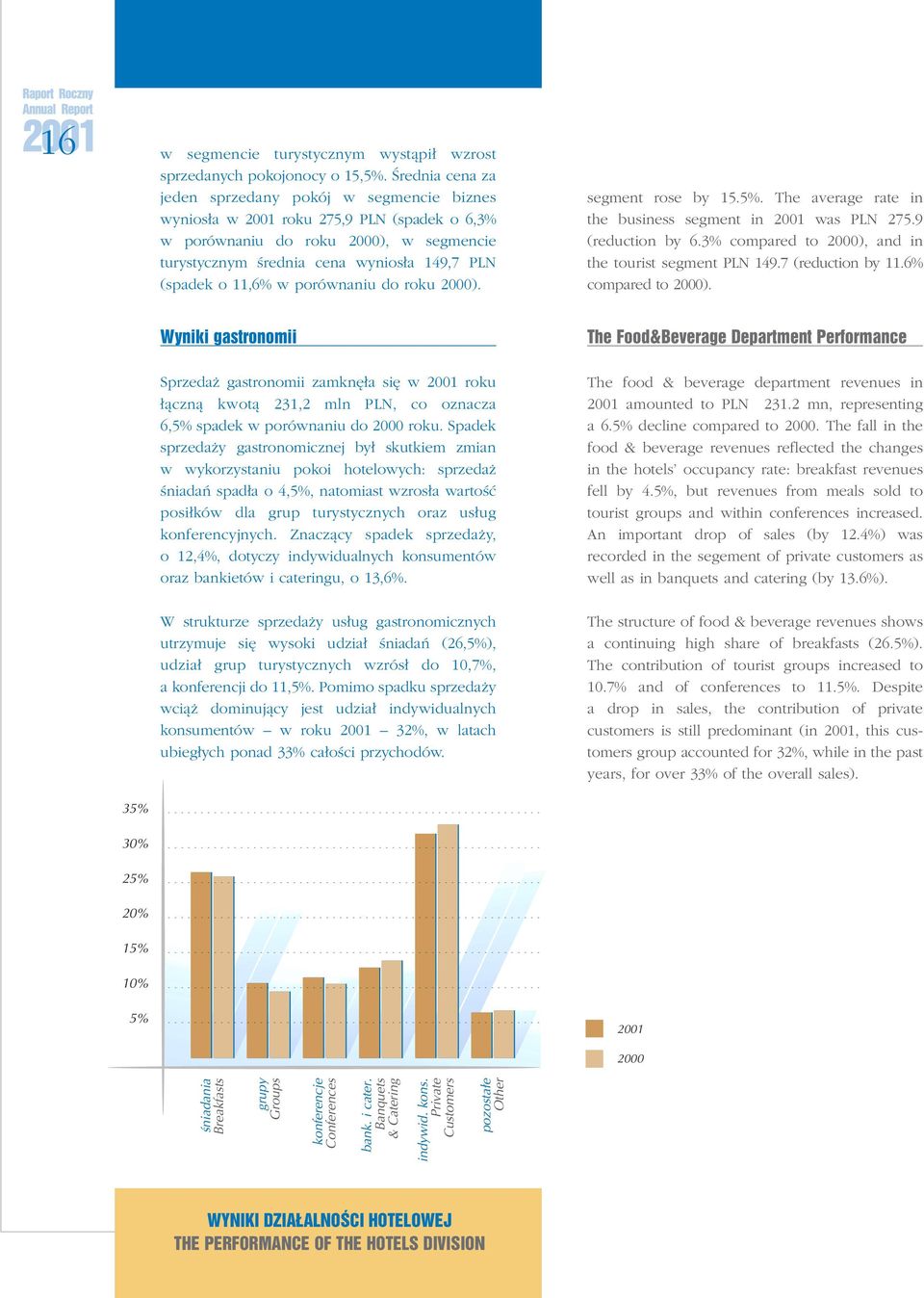 11,6% w porównaniu do roku 2000). segment rose by 15.5%. The average rate in the business segment in 2001 was PLN 275.9 (reduction by 6.3% compared to 2000), and in the tourist segment PLN 149.