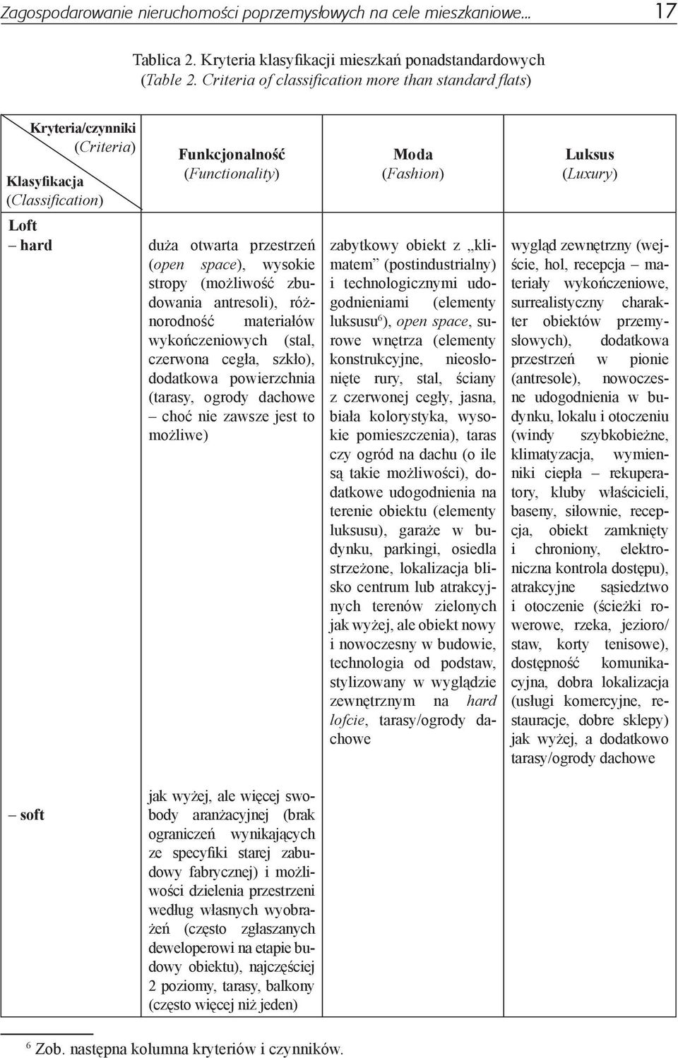 wysokie stropy (możliwość zbudowania antresoli), różnorodność materiałów wykończeniowych (stal, czerwona cegła, szkło), dodatkowa powierzchnia (tarasy, ogrody dachowe choć nie zawsze jest to możliwe)