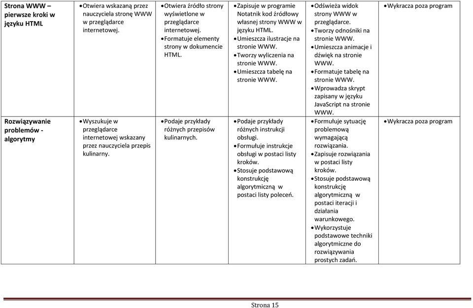 Podaje przykłady różnych przepisów kulinarnych. Zapisuje w programie Notatnik kod źródłowy własnej strony WWW w języku HTML. Umieszcza ilustracje na stronie WWW. Tworzy wyliczenia na stronie WWW.