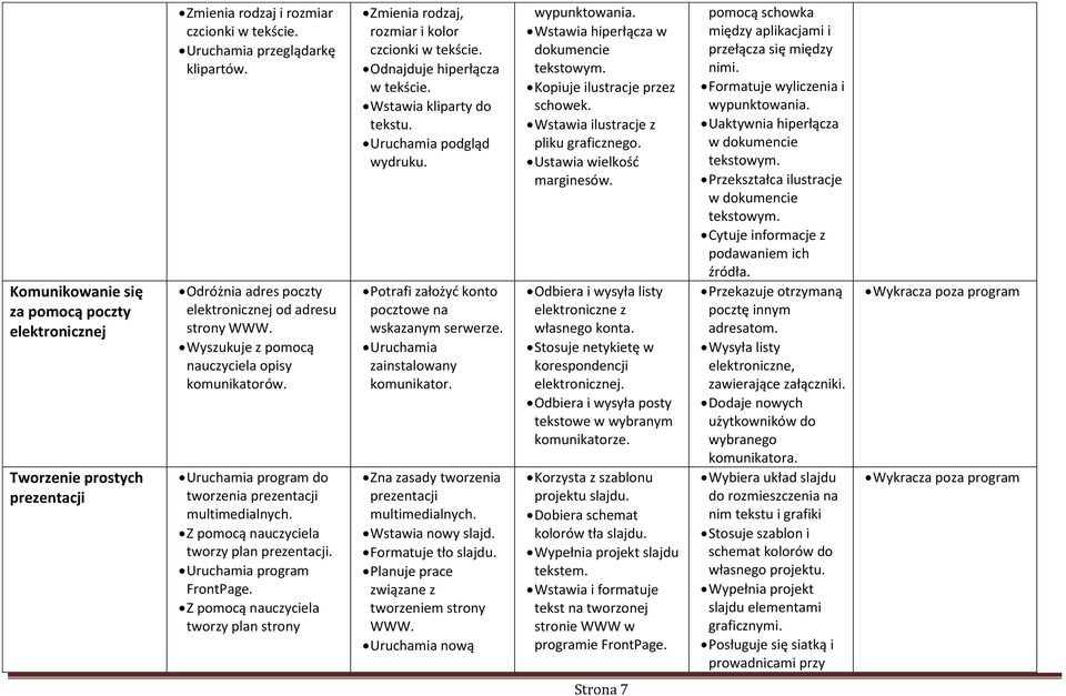 Z pomocą nauczyciela tworzy plan prezentacji. Uruchamia program FrontPage. Z pomocą nauczyciela tworzy plan strony Zmienia rodzaj, rozmiar i kolor czcionki w tekście. Odnajduje hiperłącza w tekście.