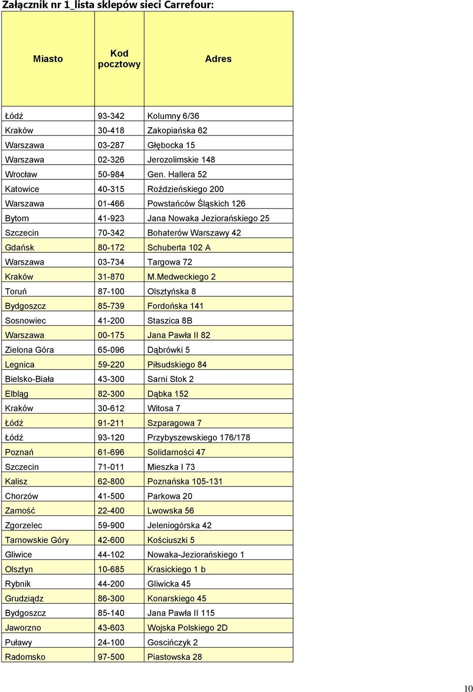Hallera 52 Katowice 40-315 Roździeńskiego 200 Warszawa 01-466 Powstańców Śląskich 126 Bytom 41-923 Jana Nowaka Jeziorańskiego 25 Szczecin 70-342 Bohaterów Warszawy 42 Gdańsk 80-172 Schuberta 102 A