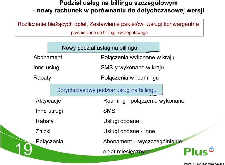 kraju Inne usługi SMS-y wykonane w kraju Rabaty Połączenia w roamingu Dotychczasowy podział usług na billingu 19 Aktywacje Inne usługi