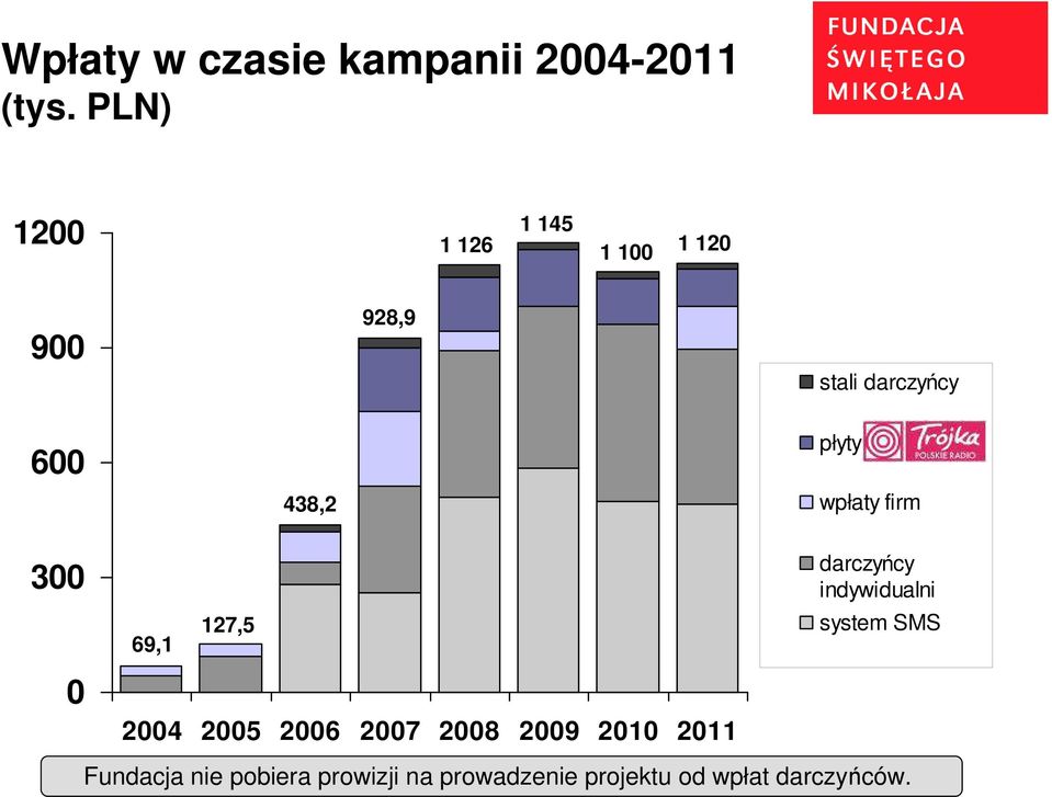 płyty wpłaty firm 300 0 69,1 127,5 2004 2005 2006 2007 2008 2009 2010 2011