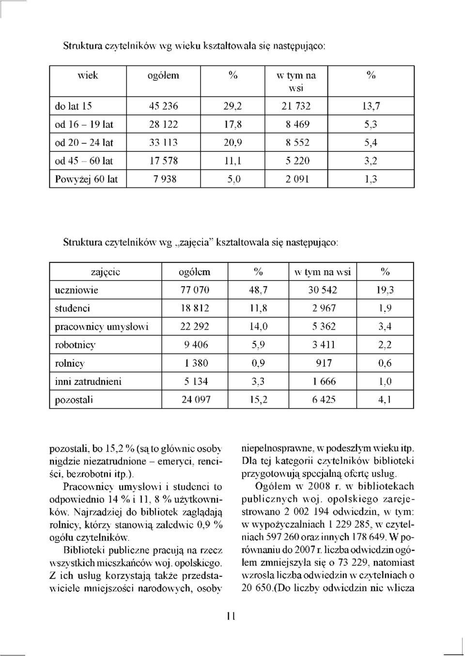 studenci 18 812 11,8 2 967 1,9 pracownicy umysłowi 22 292 14,0 5 362 3,4 robotnicy 9 406 5,9 3 411 2,2 rolnicy 1 380 0,9 917 0,6 inni zatrudnieni 5 134 3,3 1 666 1,0 pozostali 24 097 15,2 6 425 4,1