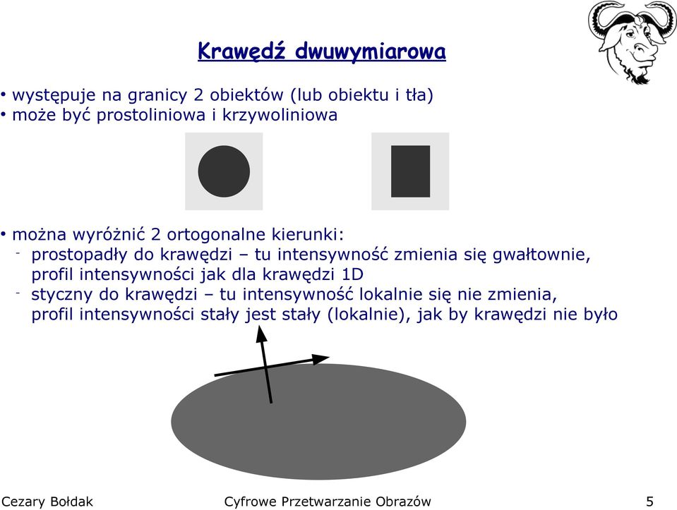 zmienia się gwałtownie, profil intensywności jak dla krawędzi D styczny do krawędzi tu