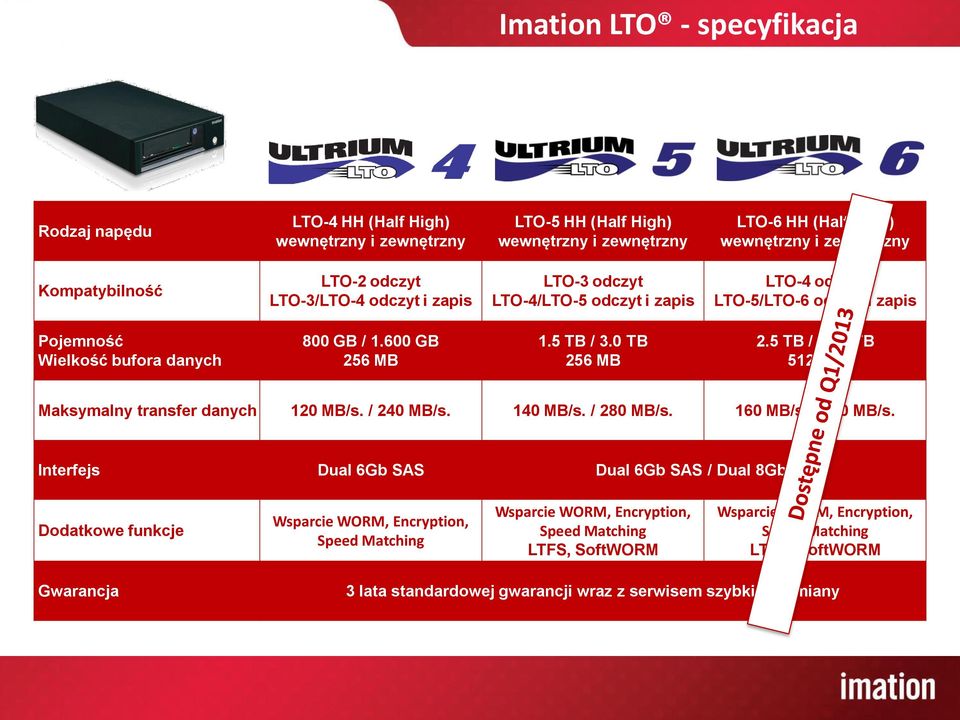 5 TB / 6.25 TB 512 MB Maksymalny transfer danych 120 MB/s. / 240 MB/s. 140 MB/s. / 280 MB/s. 160 MB/s. / 400 MB/s.