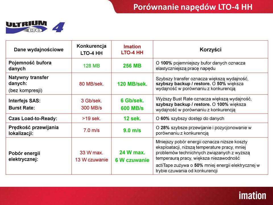 O 50% większa wydajność w porównaniu z konkurencją Interfejs SAS: Burst Rate: 3 Gb/sek. 300 MB/s 6 Gb/sek. 600 MB/s Wyższy Bust Rate oznacza większą wydajność, szybszy backup / restore.