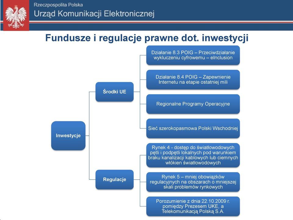dostęp do światłowodowych pętli i podpętli lokalnych pod warunkiem braku kanalizacji kablowych lub ciemnych włókien światłowodowych Regulacje Rynek 5