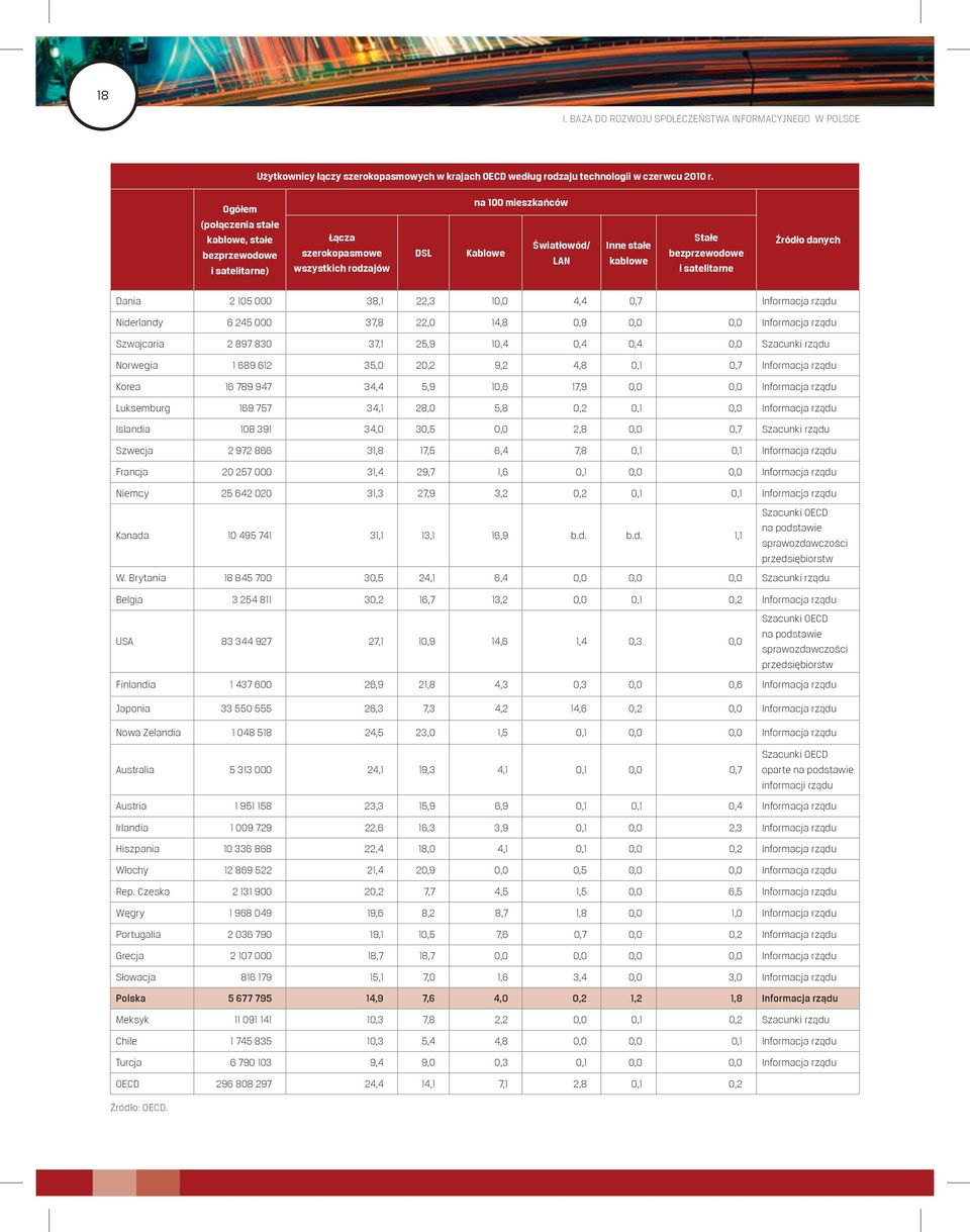 satelitarne Źródło danych Dania 2 105 000 38,1 22,3 10,0 4,4 0,7 Informacja rządu Niderlandy 6 245 000 37,8 22,0 14,8 0,9 0,0 0,0 Informacja rządu Szwajcaria 2 897 830 37,1 25,9 10,4 0,4 0,4 0,0