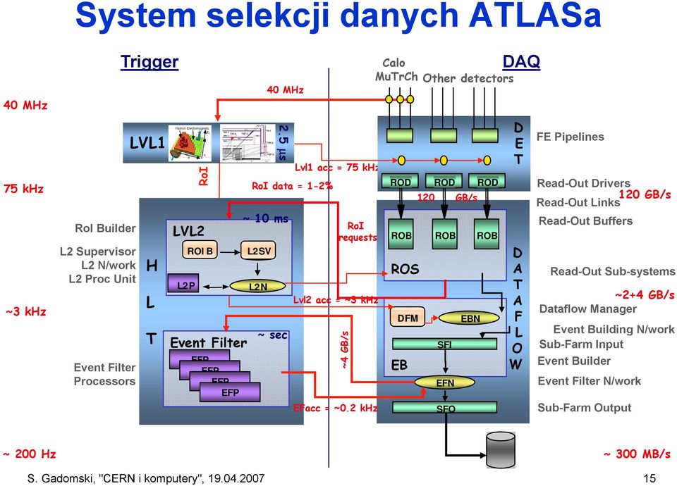 2 khz Calo MuTrCh Other detectors ROD ROD ROD 120 GB/s ROB ROB ROB ROS DFM EB SFI EFN SFO EBN DAQ D E T D A T A F L O W FE Pipelines Read-Out Drivers 120 GB/s Read-Out Links