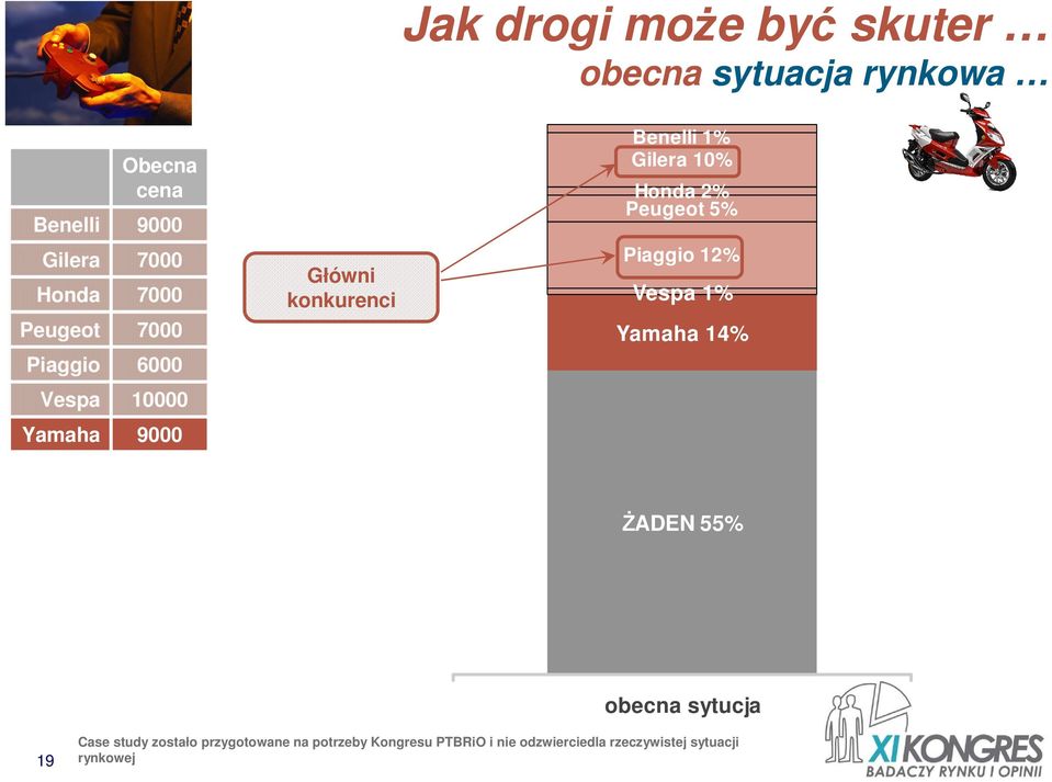 Piaggio 12% Vespa 1% Yamaha 14% Vespa 10000 Yamaha 9000 śaden 55% obecna sytucja 19 Case study