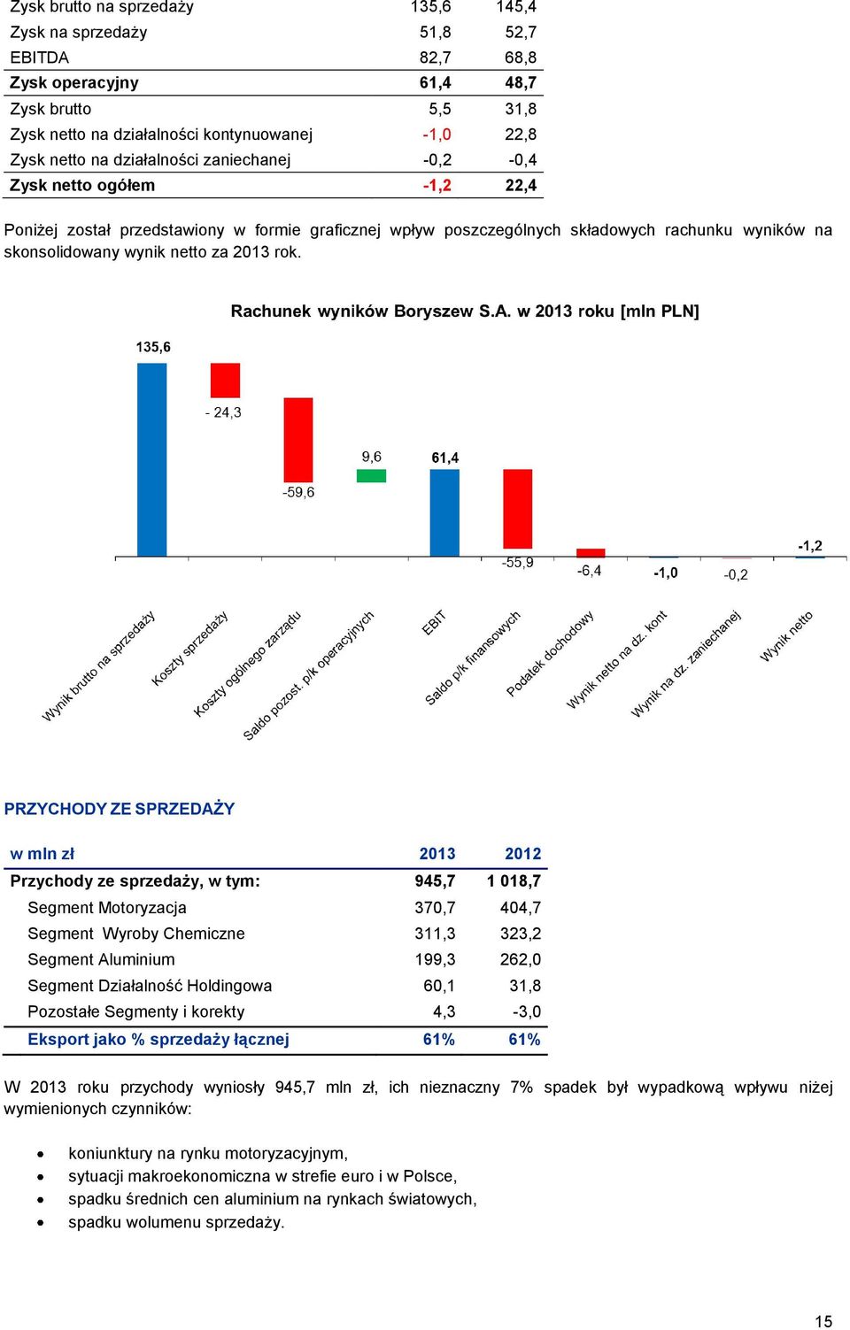 rok. PRZYCHODY ZE SPRZEDAŻY w mln zł 2013 2012 Przychody ze sprzedaży, w tym: 945,7 1 018,7 Segment Motoryzacja 370,7 404,7 Segment Wyroby Chemiczne 311,3 323,2 Segment Aluminium 199,3 262,0 Segment