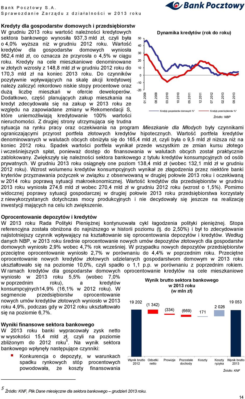 wyższa niż w grudniu 2012 roku. Wartość 40 kredytów dla gospodarstw domowych wyniosła 30 562,4 mld zł, co oznacza że przyrosła o 4,5% w ciągu 20 roku.