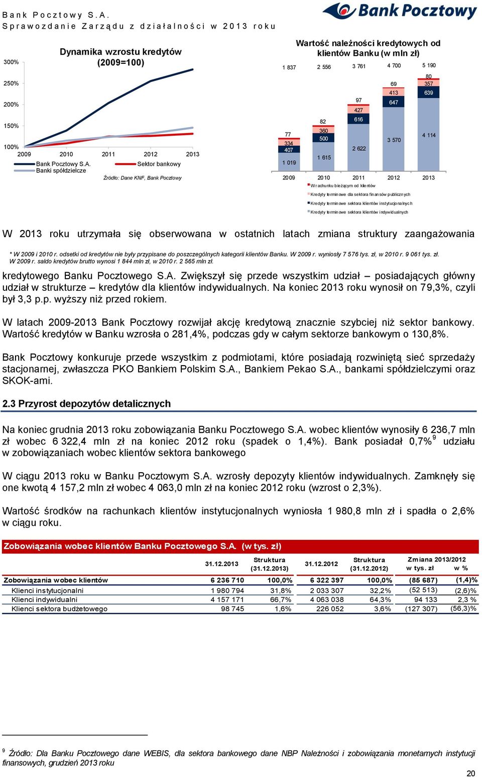 616 2 622 413 647 3 570 80 357 639 4 114 2009 2010 2011 2012 2013 W r achunku bieżącym od klientów 69 Kredyty terminowe dla sektora finansów publicznych Kredyty terminowe sektora klientów