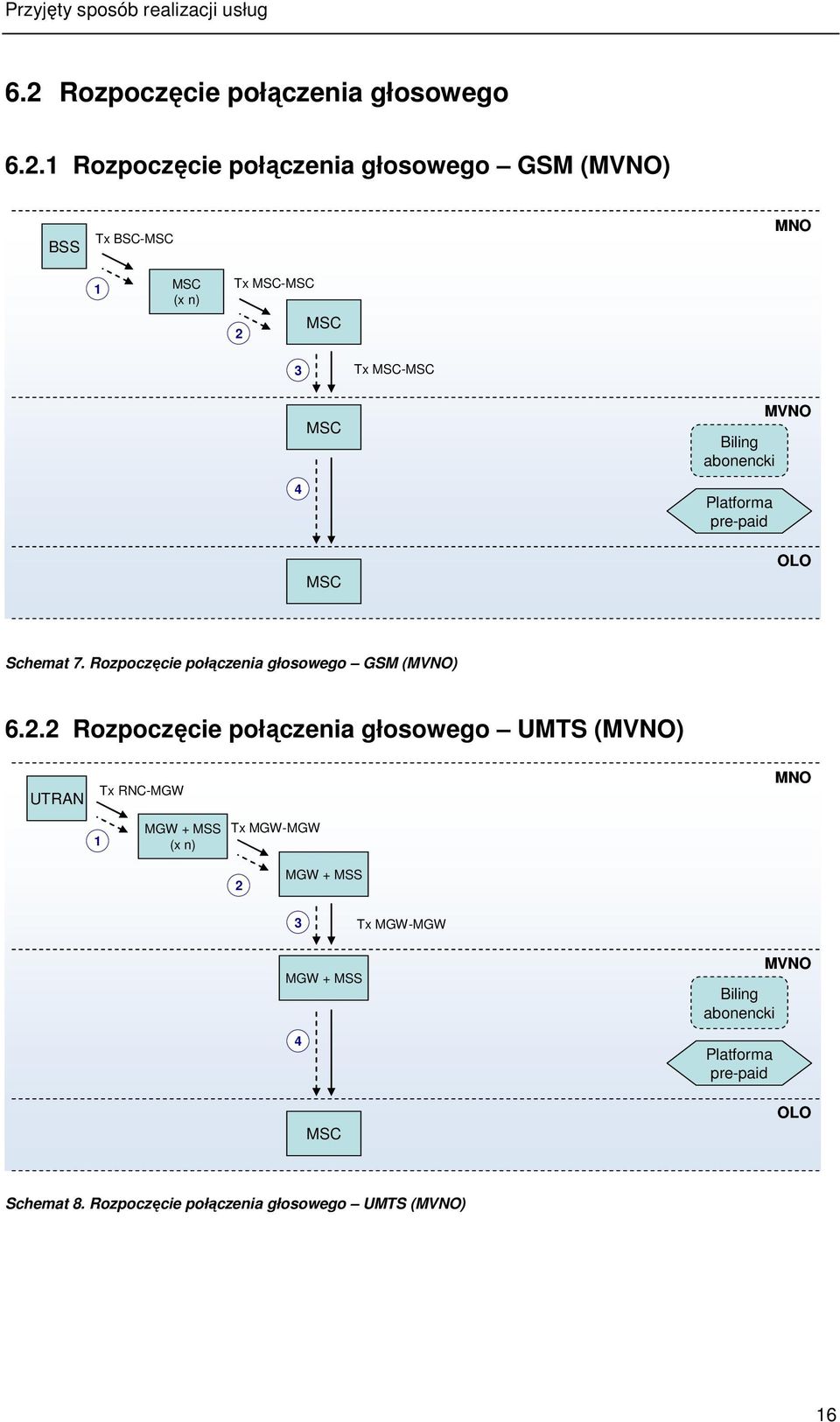 1 Rozpoczęcie połączenia głosowego GSM (MVNO) BSS Tx BSC-MSC MNO 1 MSC (x n) Tx MSC-MSC 2 MSC 3 Tx MSC-MSC MSC Biling abonencki MVNO