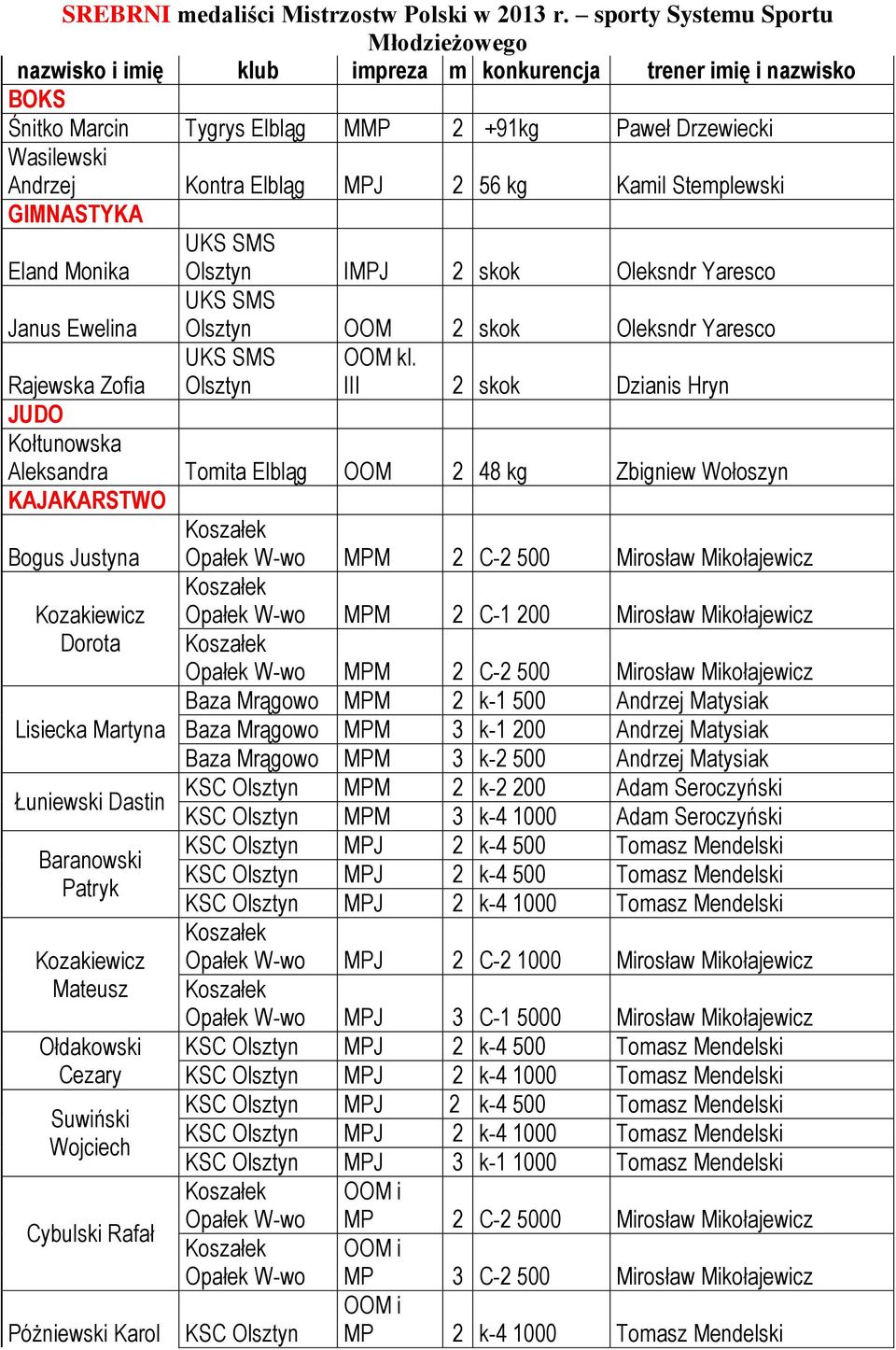 56 kg Kamil Stemplewski GIMNASTYKA Eland Monika UKS SMS IJ 2 skok Oleksndr Yaresco UKS SMS Janus Ewelina OOM 2 skok Oleksndr Yaresco UKS SMS OOM kl.