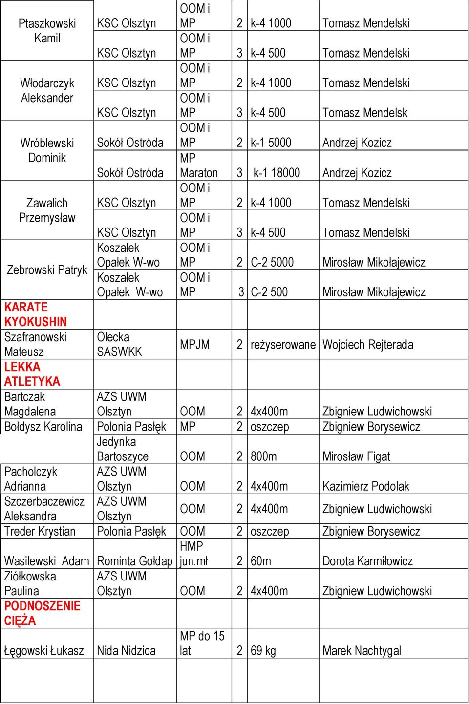 Mendelski k-4 500 Tomasz Mendelski 2 C-2 5000 Mirosław Mikołajewicz C-2 500 Mirosław Mikołajewicz JM 2 reżyserowane Wojciech Rejterada OOM 2 4x400m Zbigniew Ludwichowski Magdalena Bołdysz Karolina