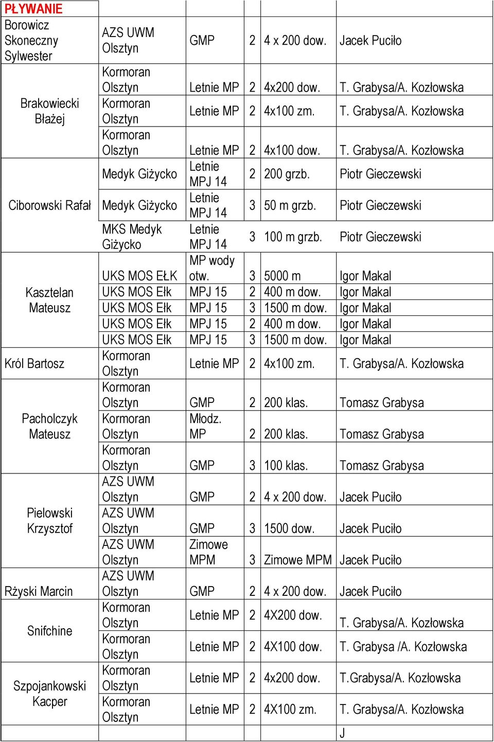 Piotr Gieczewski Medyk Giżycko Letnie 50 m grzb. Piotr Gieczewski MKS Medyk Giżycko J 4 Letnie J 4 00 m grzb. Piotr Gieczewski wody otw. 5000 m Igor Makal UKS MOS EŁK UKS MOS Ełk J 5 2 400 m dow.