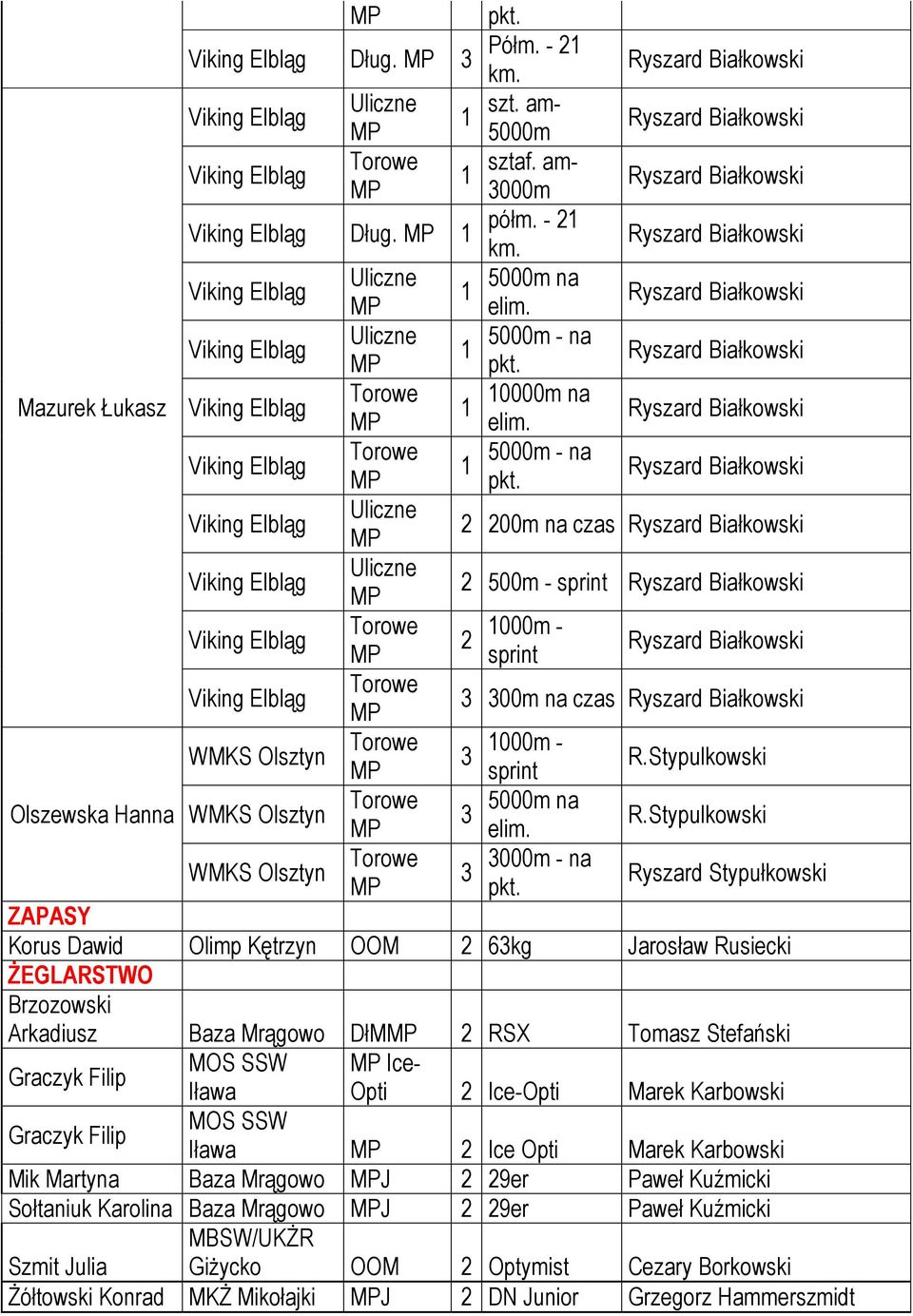 Stypulkowski Ryszard Stypułkowski ZAPASY Korus Dawid Olimp Kętrzyn OOM 2 6kg Jarosław Rusiecki ŻEGLARSTWO Brzozowski Arkadiusz Baza Mrągowo DłM 2 RSX Tomasz Stefański Graczyk Filip MOS SSW