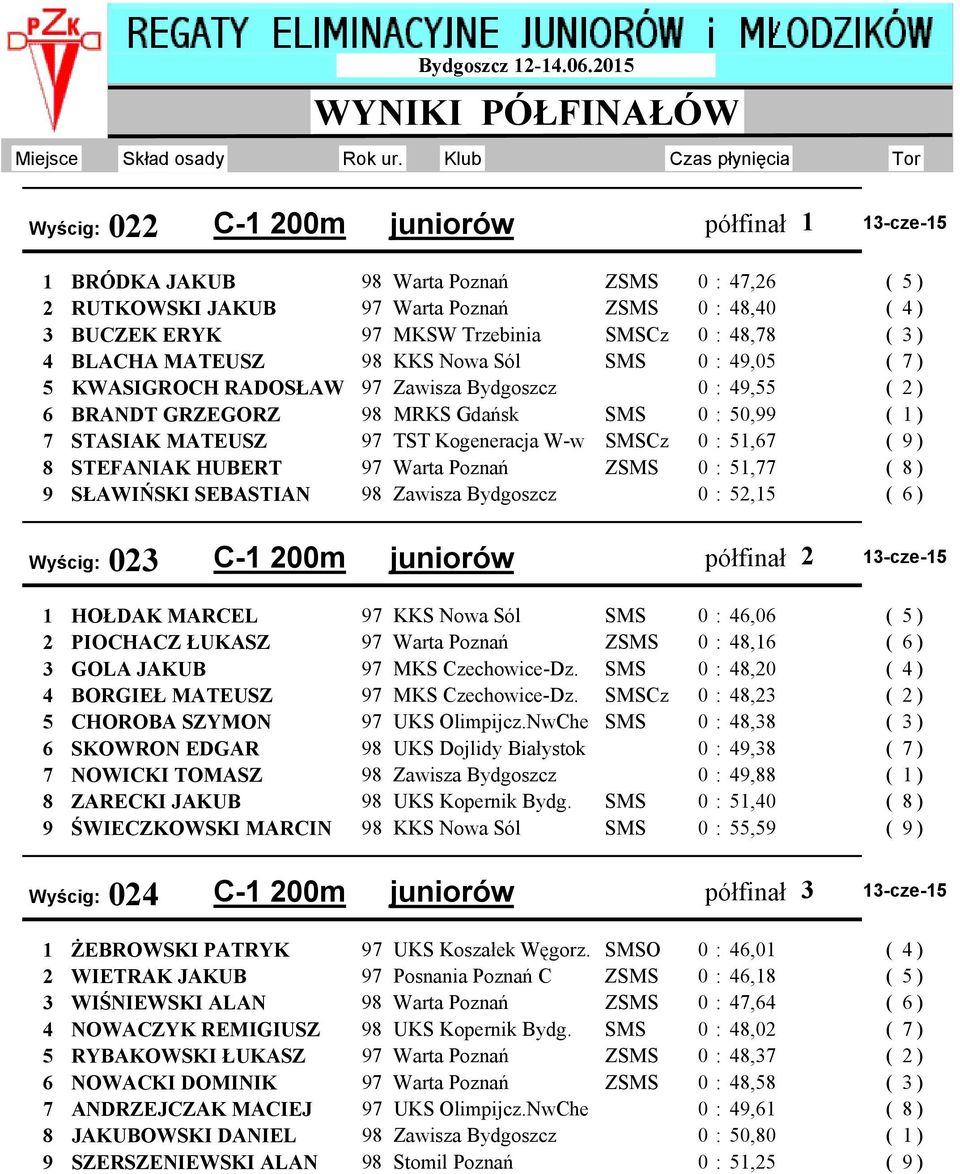 BLACHA MATEUSZ 98 KKS Nowa Sól SMS : 49,5 5 KWASIGROCH RADOSŁAW Zawisza Bydgoszcz : 49,55 6 BRANDT GRZEGORZ 98 MRKS Gdańsk SMS : 5,99 7 STASIAK MATEUSZ TST Kogeneracja W-w SMSCz : 51,67 8 STEFANIAK