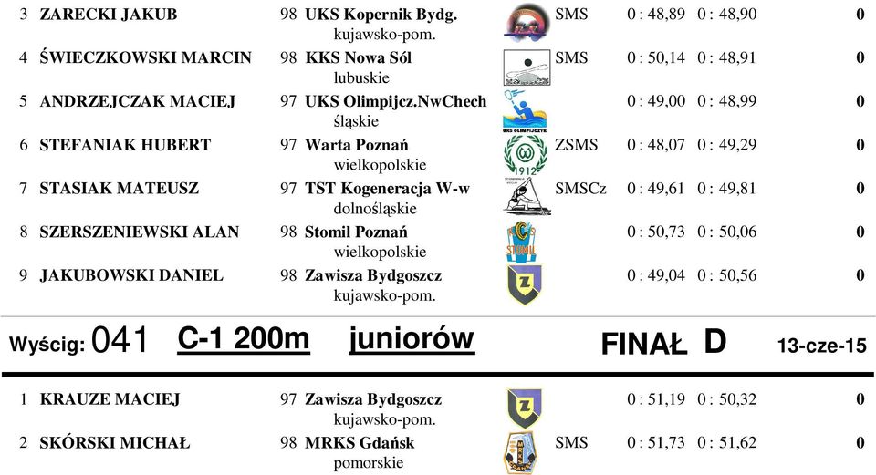NwChech : 49, : 48,99 6 STEFANIAK HUBERT Warta Poznań ZSMS : 48,7 : 49,29 7 STASIAK MATEUSZ TST Kogeneracja W-w SMSCz : 49,61 : 49,81