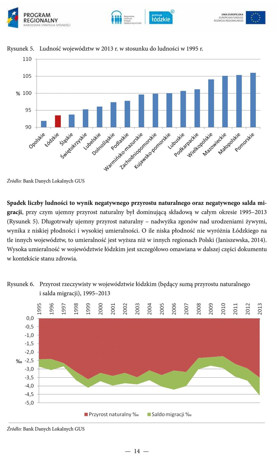 całym okresie 1995 2013 (Rysunek 5). Długotrwały ujemny przyrost naturalny nadwyżka zgonów nad urodzeniami żywymi, wynika z niskiej płodności i wysokiej umieralności.