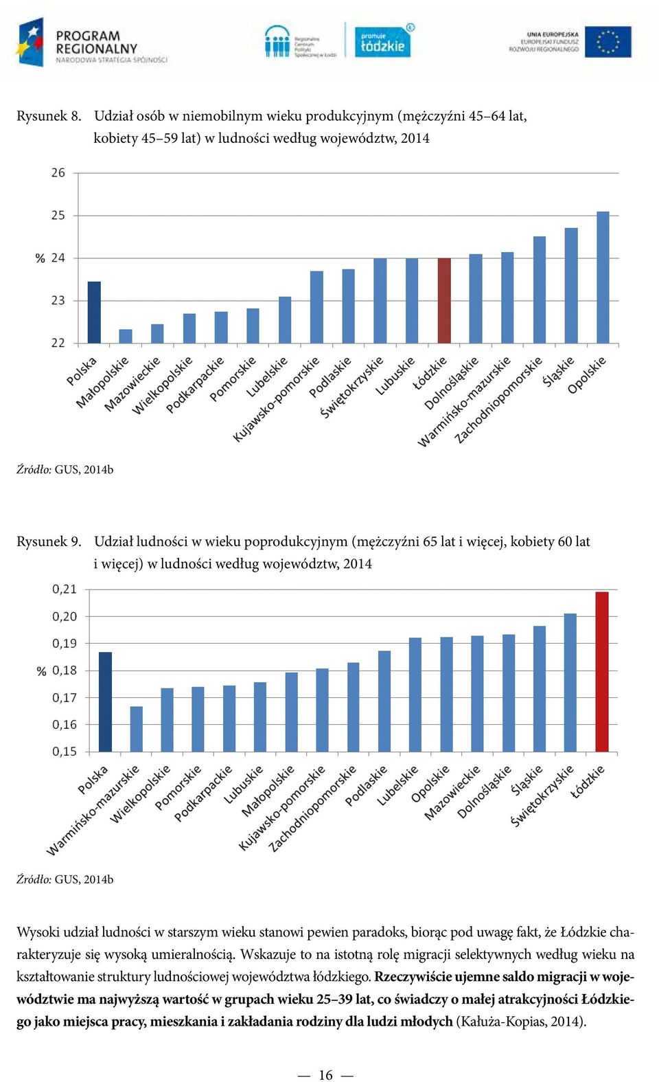 pewien paradoks, biorąc pod uwagę fakt, że Łódzkie charakteryzuje się wysoką umieralnością.