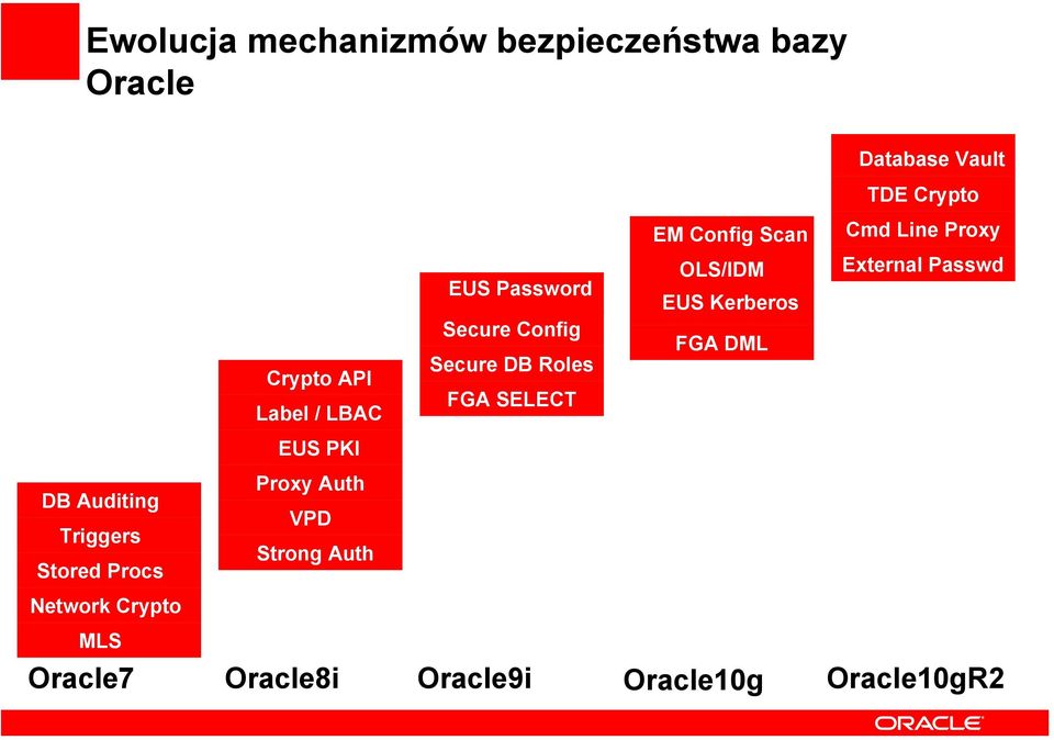 SELECT OLS/IDM EUS Kerberos FGA DML External Passwd EUS PKI DB Auditing Triggers Stored