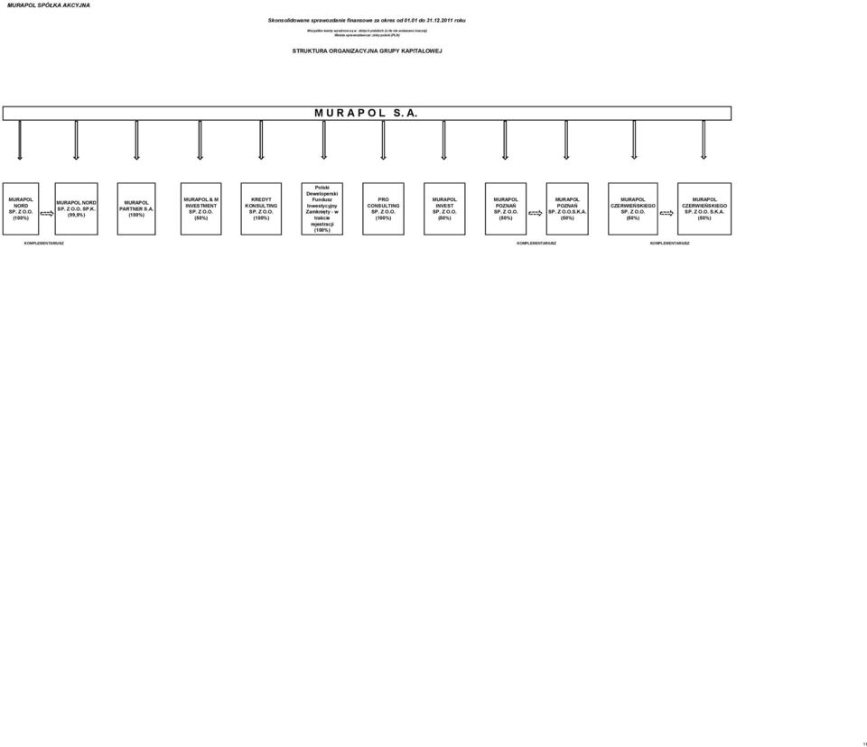 A. (100%) MURAPOL & M INVESTMENT SP. Z O.O. (50%) KREDYT KONSULTING SP. Z O.O. (100%) Fundusz Inwestycyjny Zamknięty w trakcie PRO CONSULTING SP. Z O.O. (100%) MURAPOL INVEST SP.