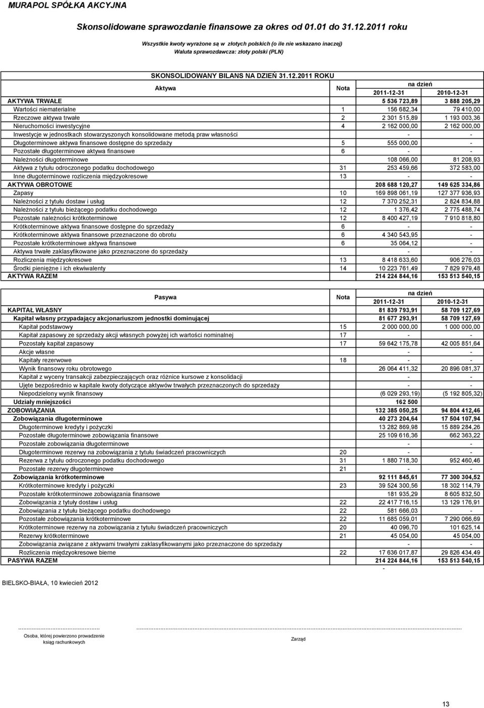 2011 ROKU Aktywa Nota na dzień 20111231 20101231 AKTYWA TRWAŁE 5 536 723,89 3 888 205,29 Wartości niematerialne 1 156 682,34 79 410,00 Rzeczowe aktywa trwałe 2 2 301 515,89 1 193 003,36 Nieruchomości