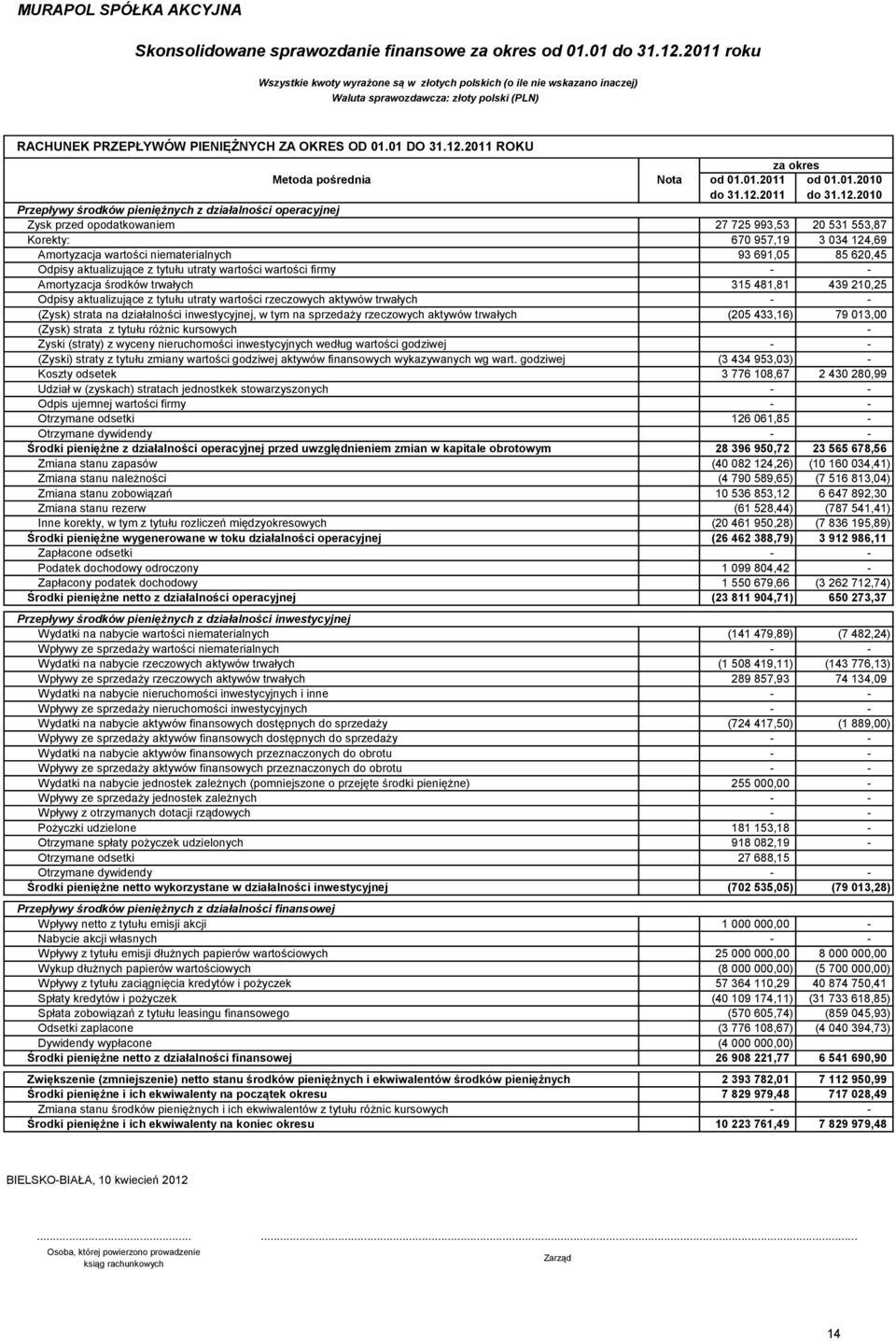 niematerialnych 93 691,05 85 620,45 Odpisy aktualizujące z tytułu utraty wartości wartości firmy Amortyzacja środków trwałych 315 481,81 439 210,25 Odpisy aktualizujące z tytułu utraty wartości