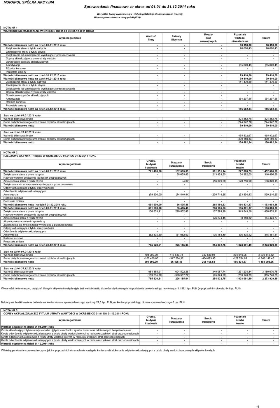 680,45 96 680,45 Zmniejszenia stanu z tytułu zbycia Zwiększenia lub zmniejszenia wynikające z przeszacowania Odpisy aktualizujące z tytułu utraty wartości Odwrócenie odpisów aktualizujących