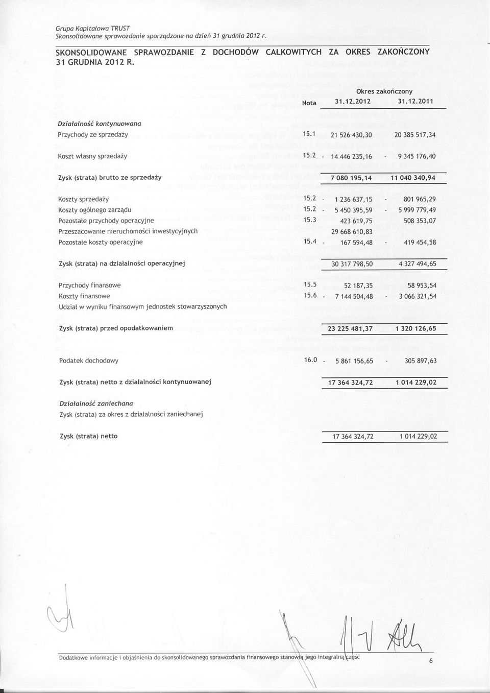 y 7 080'f95,14 1 O4O 340,94 Koey og6lnego zzqdu Pozose przychody opercyjne Pzeszcowne neruchomosc nwesycyjnych Pozosle koszy opercyne 15,2 15.2 r5.3 15.