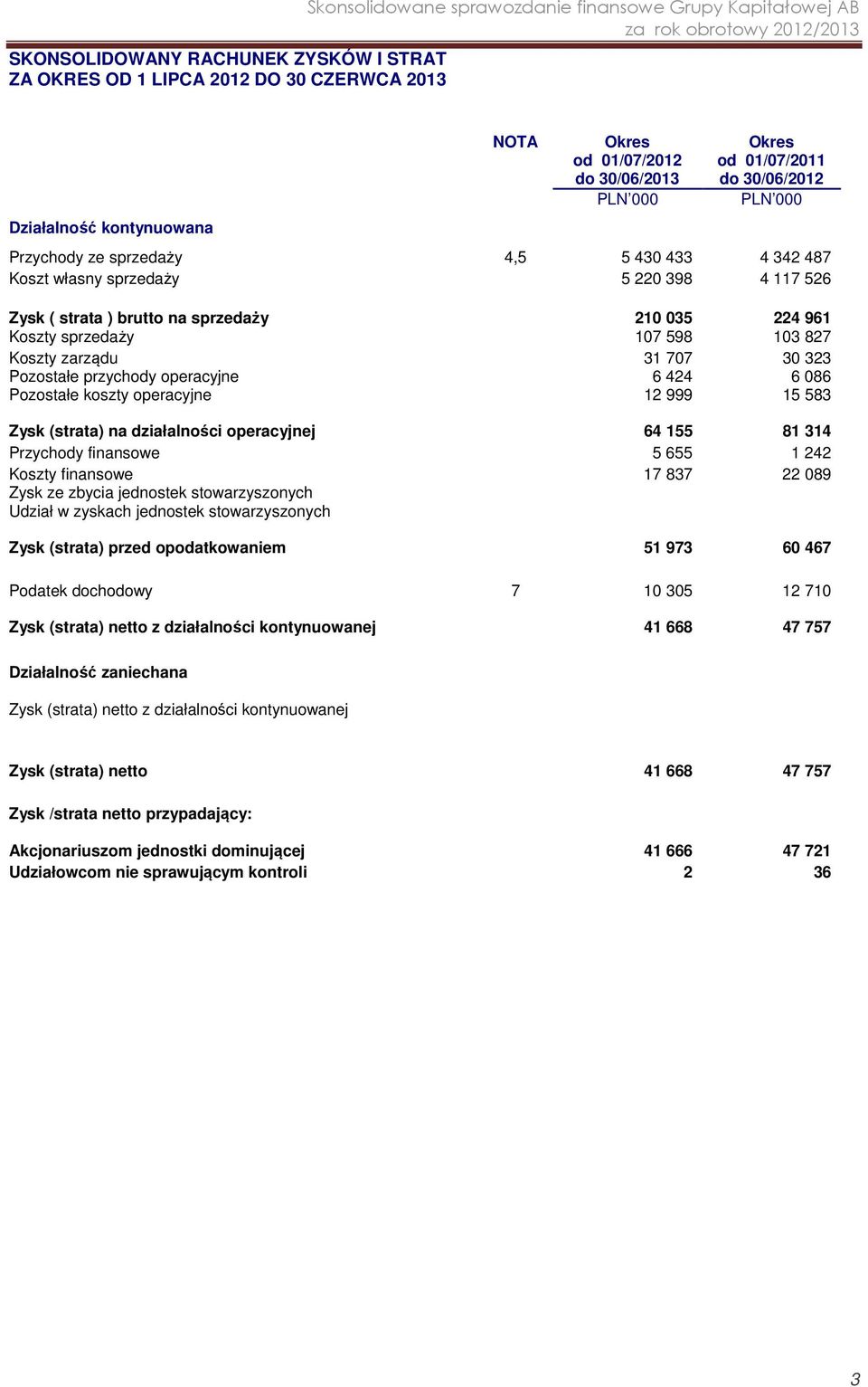 827 Koszty zarządu Pozostałe przychody operacyjne Pozostałe koszty operacyjne 31 707 6 424 12 999 30 323 6 086 15 583 Zysk (strata) na działalności operacyjnej 64 155 81 314 Przychody finansowe 5 655