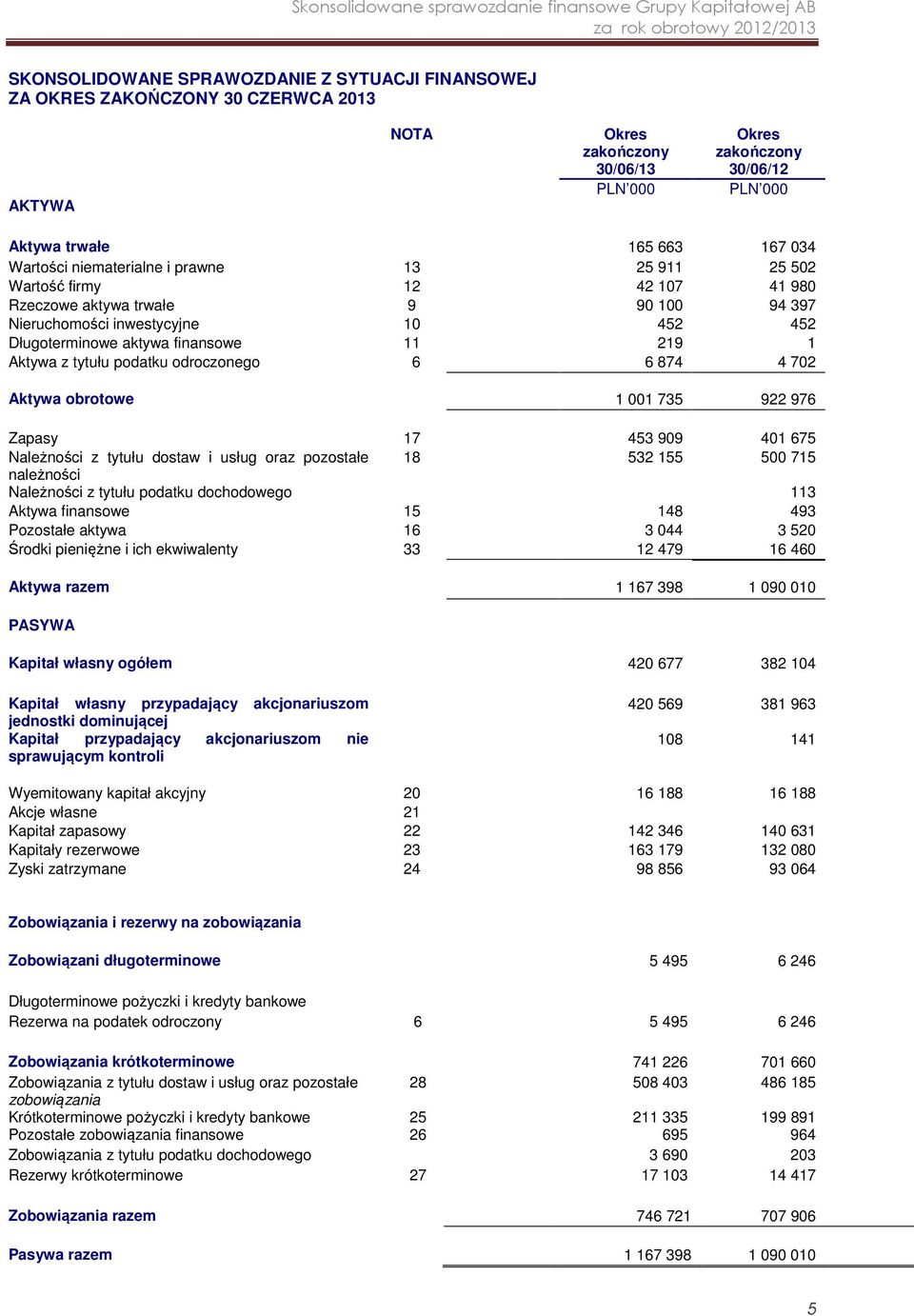 Aktywa obrotowe 1 001 735 922 976 Zapasy 17 453 909 401 675 Należności z tytułu dostaw i usług oraz pozostałe 18 532 155 500 715 należności Należności z tytułu podatku dochodowego 113 Aktywa