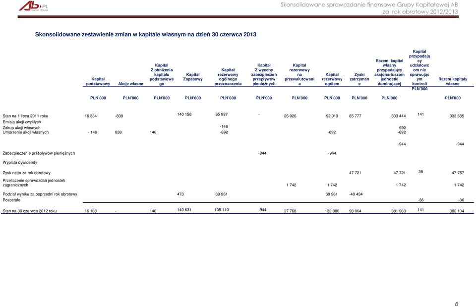 jednostki dominującej Kapitał przypadają cy udziałowc om nie sprawując ym kontroli Razem kapitały własne Stan na 1 lipca 2011 roku 16 334-838 140 158 65 987-26 026 92 013 85 777 333 444 Emisja akcji
