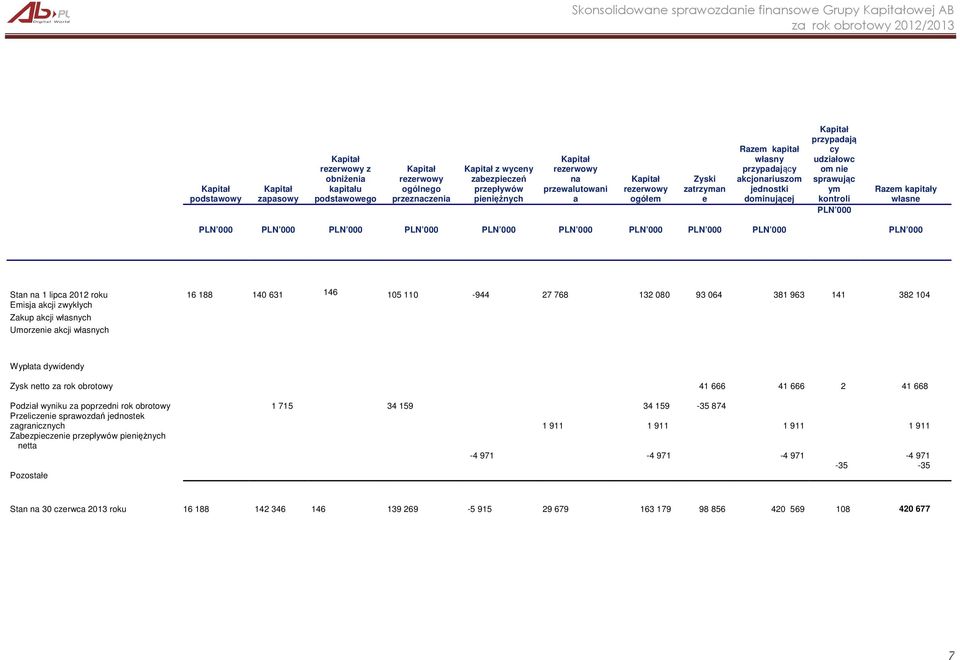 Razem kapitały własne Stan na 1 lipca 2012 roku 16 188 140 631 146 105 110-944 27 768 132 080 93 064 381 963 141 382 104 Emisja akcji zwykłych Zakup akcji własnych Umorzenie akcji własnych Wypłata