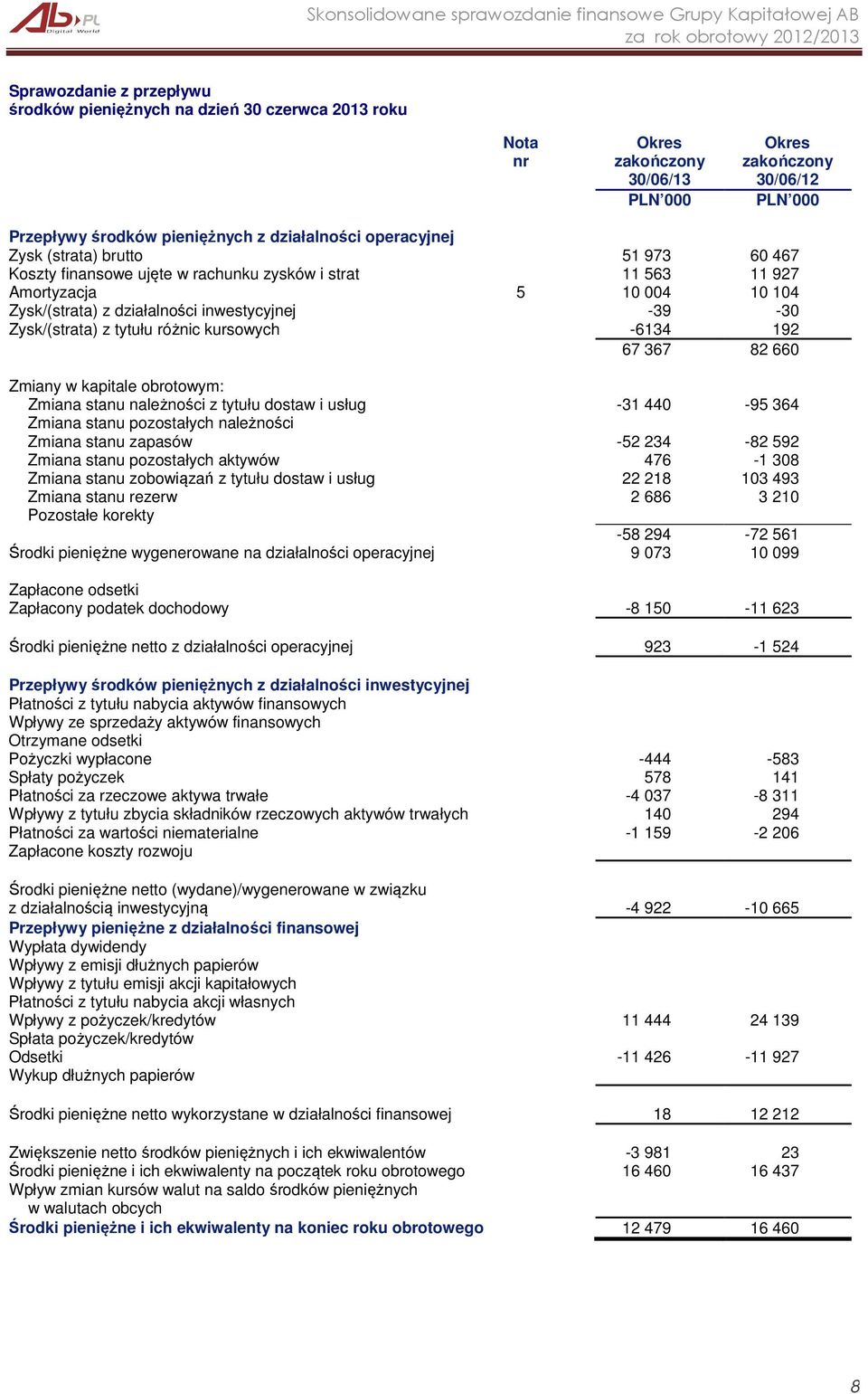 Zmiany w kapitale obrotowym: Zmiana stanu należności z tytułu dostaw i usług -31 440-95 364 Zmiana stanu pozostałych należności Zmiana stanu zapasów -52 234-82 592 Zmiana stanu pozostałych aktywów