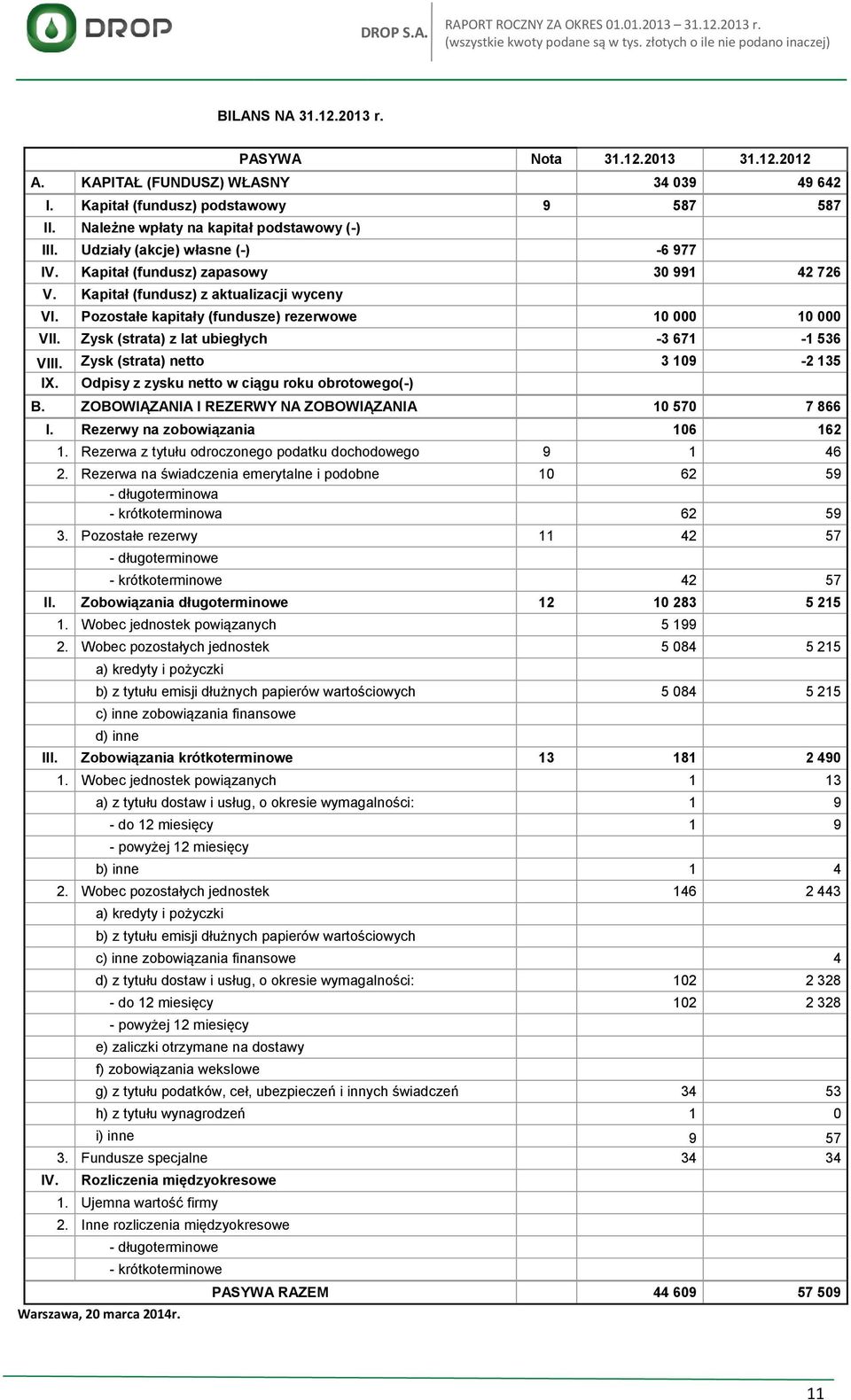 Zysk (strata) z lat ubiegłych -3 671-1 536 VIII. Zysk (strata) netto 3 109-2 135 IX. Odpisy z zysku netto w ciągu roku obrotowego(-) B. ZOBOWIĄZANIA I REZERWY NA ZOBOWIĄZANIA 10 570 7 866 I.