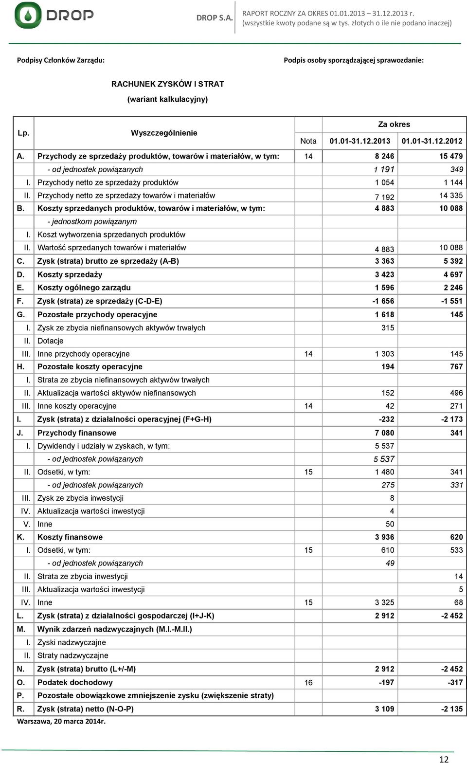 Przychody netto ze sprzedaży towarów i materiałów 7 192 14 335 B. Koszty sprzedanych produktów, towarów i materiałów, w tym: 4 883 10 088 - jednostkom powiązanym I.