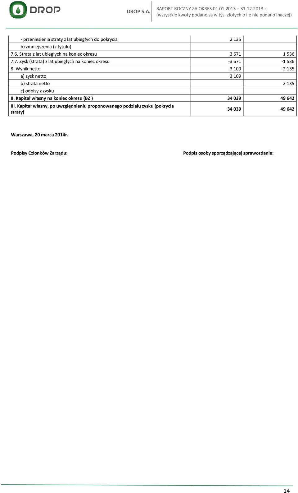 Wynik netto 3 109-2 135 a) zysk netto 3 109 b) strata netto 2 135 c) odpisy z zysku II.