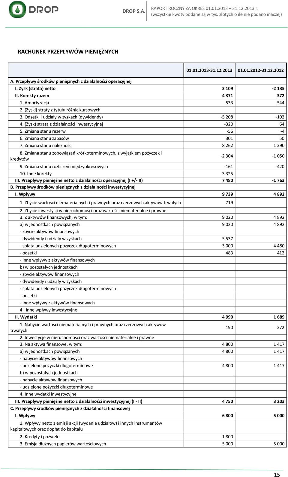 (Zysk) strata z działalności inwestycyjnej -320 64 5. Zmiana stanu rezerw -56-4 6. Zmiana stanu zapasów 301 50 7. Zmiana stanu należności 8 262 1 290 8.