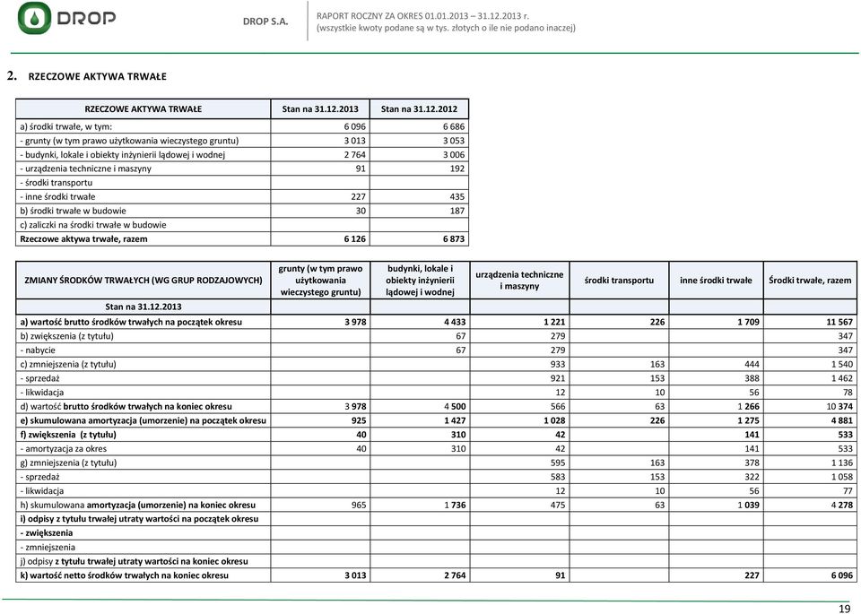 2012 a) środki trwałe, w tym: 6 096 6 686 - grunty (w tym prawo użytkowania wieczystego gruntu) 3 013 3 053 - budynki, lokale i obiekty inżynierii la dowej i wodnej 2 764 3 006 - urza dzenia