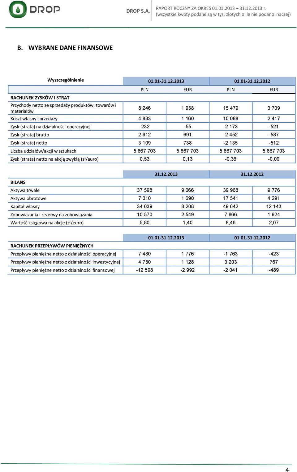 2012 Przychody netto ze sprzedaży produktów, towarów i materiałów PLN EUR PLN EUR 8 246 1 958 15 479 3 709 Koszt własny sprzedaży 4 883 1 160 10 088 2 417 Zysk (strata) na działalności operacyjnej