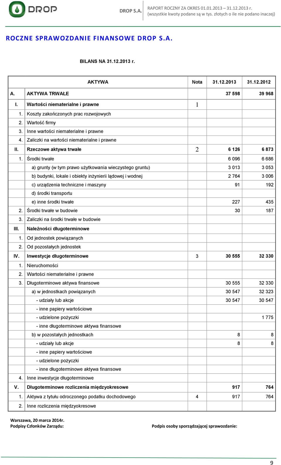 Środki trwałe 6 096 6 686 a) grunty (w tym prawo użytkowania wieczystego gruntu) 3 013 3 053 b) budynki, lokale i obiekty inżynierii lądowej i wodnej 2 764 3 006 c) urządzenia techniczne i maszyny 91