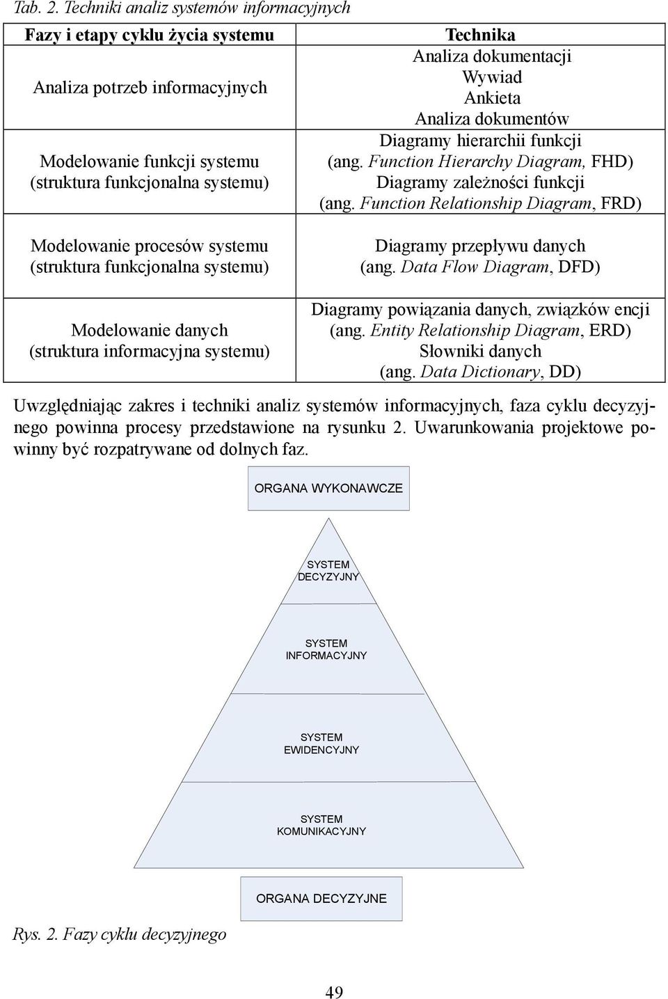 Wywiad Ankieta Analiza dokumentów Diagramy hierarchii funkcji (ang. Function Hierarchy Diagram, FHD) Diagramy zależności funkcji (ang.