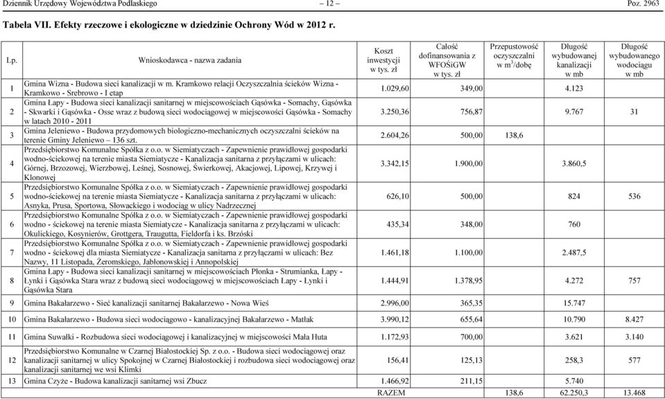 Kramkowo relacji Oczyszczalnia ścieków Wizna - Kramkowo - Srebrowo - I etap Gmina Łapy - Budowa sieci kanalizacji sanitarnej w miejscowościach Gąsówka - Somachy, Gąsówka - Skwarki i Gąsówka - Osse