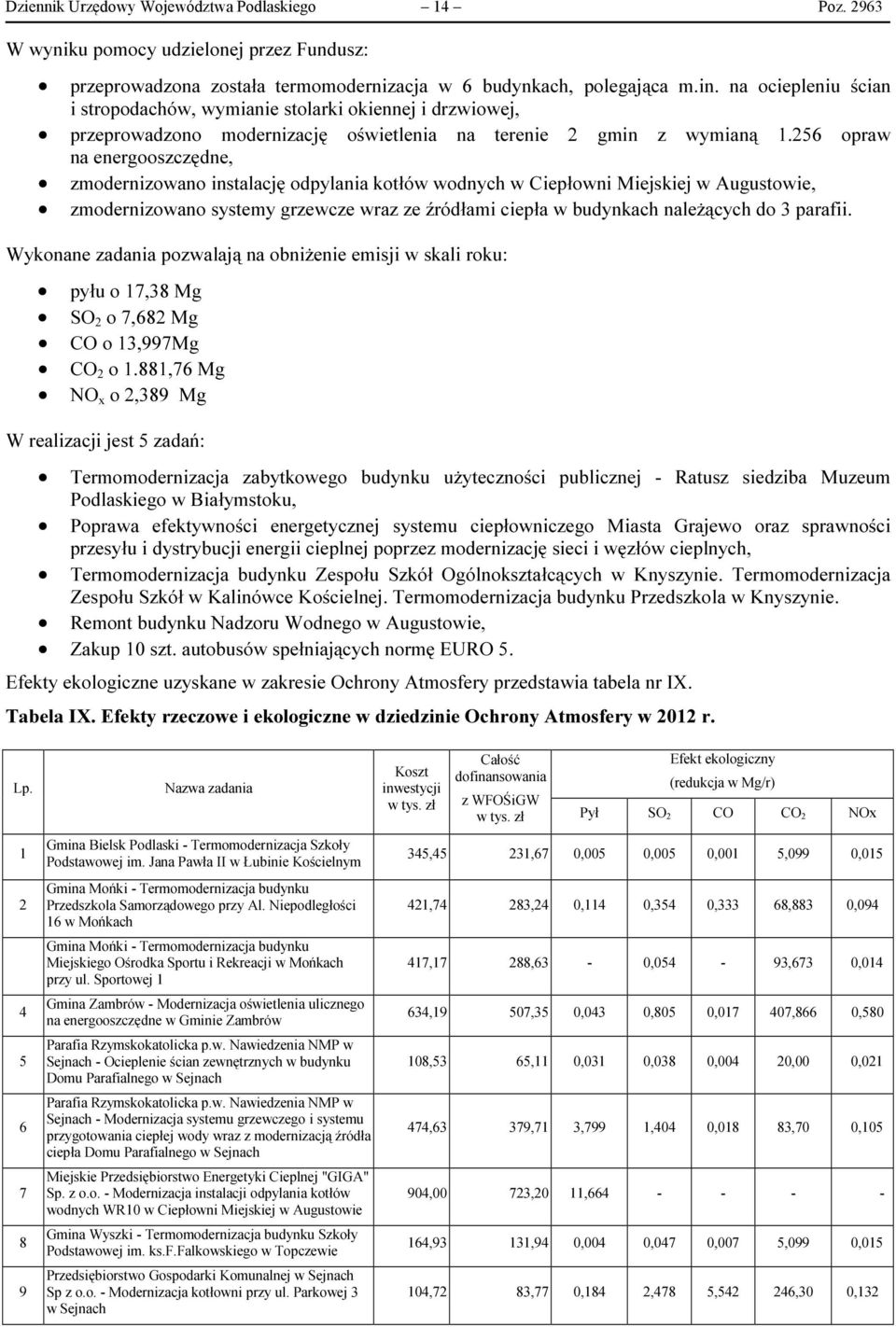 256 opraw na energooszczędne, zmodernizowano instalację odpylania kotłów wodnych w Ciepłowni Miejskiej w Augustowie, zmodernizowano systemy grzewcze wraz ze źródłami ciepła w budynkach należących do